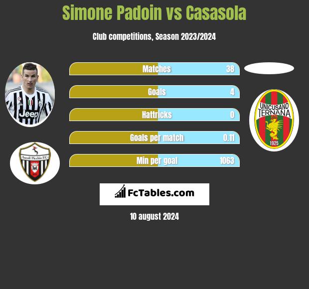 Simone Padoin vs Casasola h2h player stats