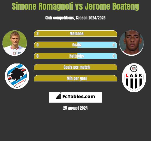 Simone Romagnoli vs Jerome Boateng h2h player stats