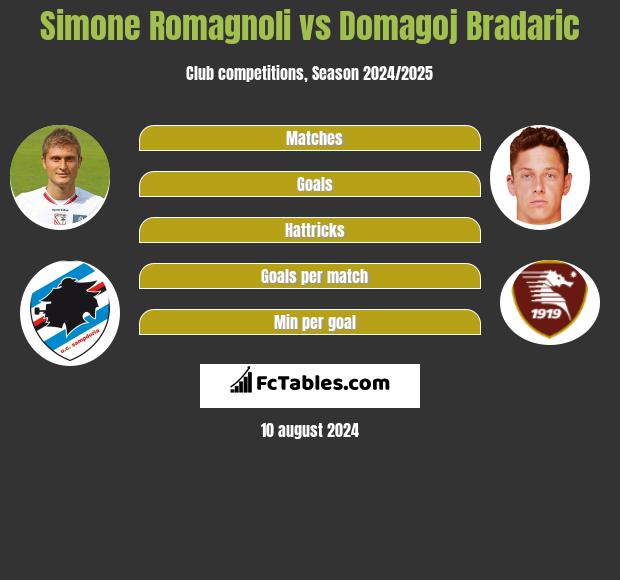 Simone Romagnoli vs Domagoj Bradaric h2h player stats