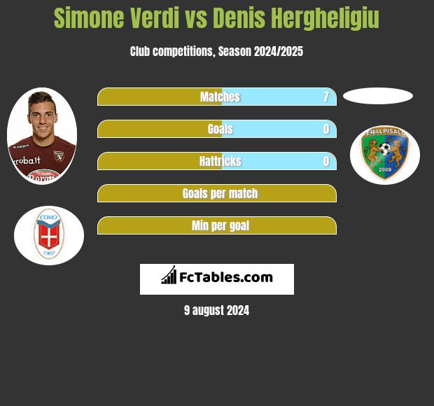 Simone Verdi vs Denis Hergheligiu h2h player stats