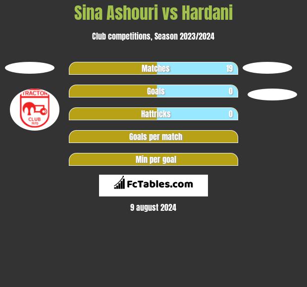 Sina Ashouri vs Hardani h2h player stats