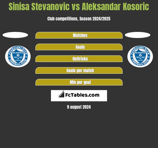 Sinisa Stevanovic vs Aleksandar Kosoric h2h player stats