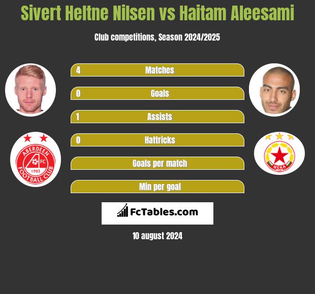 Sivert Heltne Nilsen vs Haitam Aleesami h2h player stats