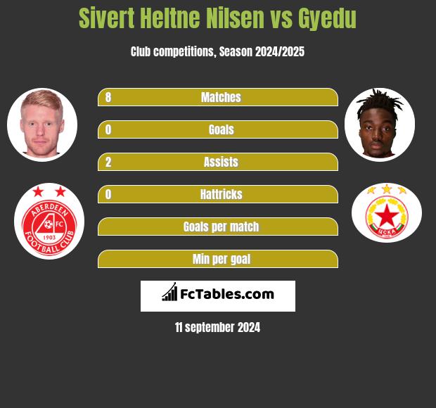 Sivert Heltne Nilsen vs Gyedu h2h player stats