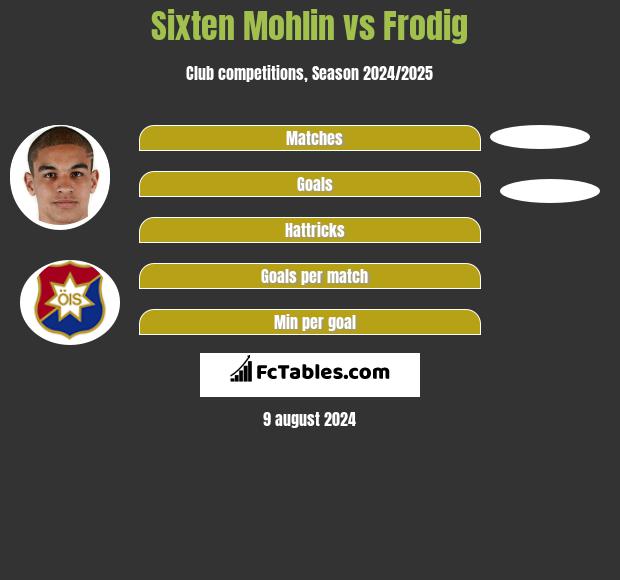 Sixten Mohlin vs Frodig h2h player stats