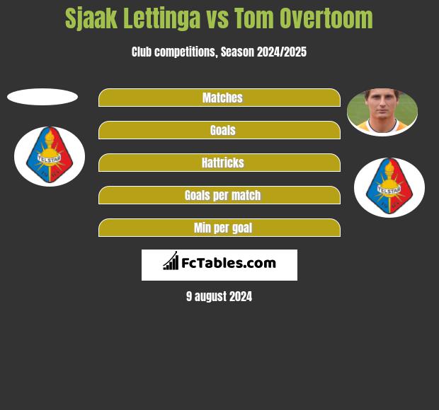 Sjaak Lettinga vs Tom Overtoom h2h player stats