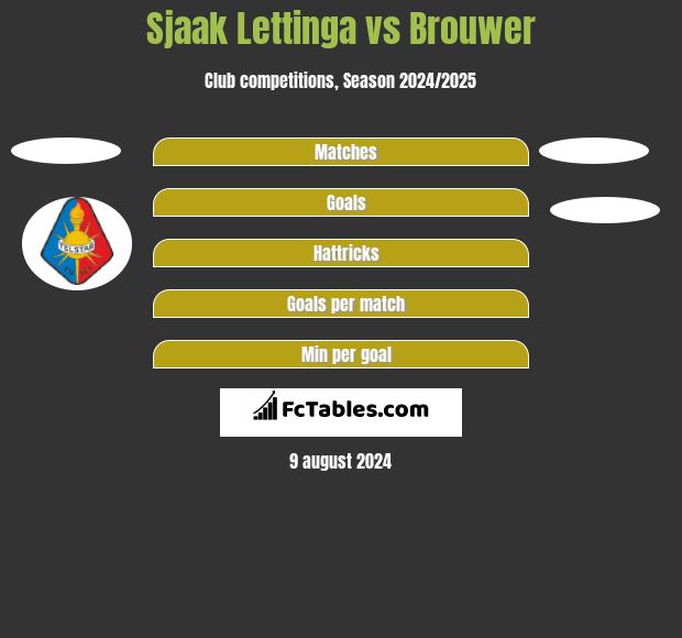 Sjaak Lettinga vs Brouwer h2h player stats