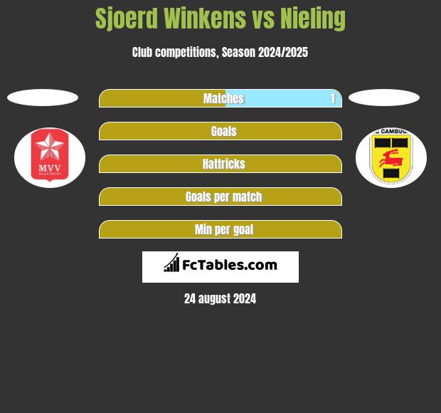 Sjoerd Winkens vs Nieling h2h player stats