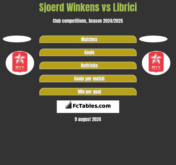 Sjoerd Winkens vs Librici h2h player stats