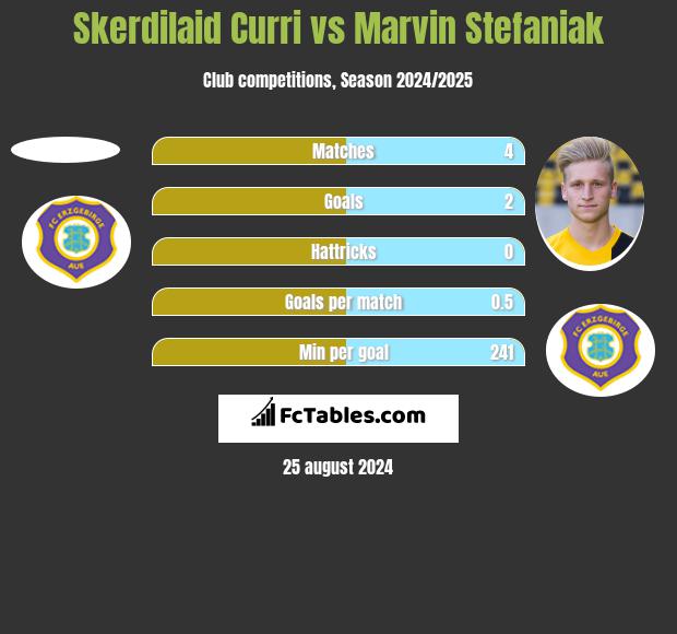 Skerdilaid Curri vs Marvin Stefaniak h2h player stats