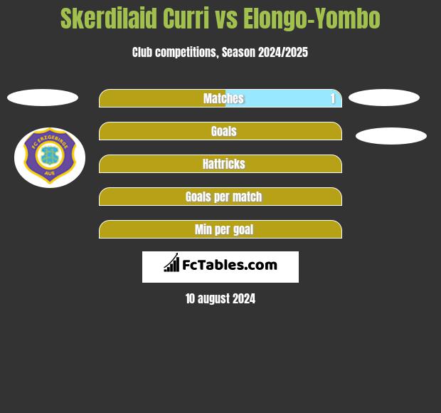 Skerdilaid Curri vs Elongo-Yombo h2h player stats