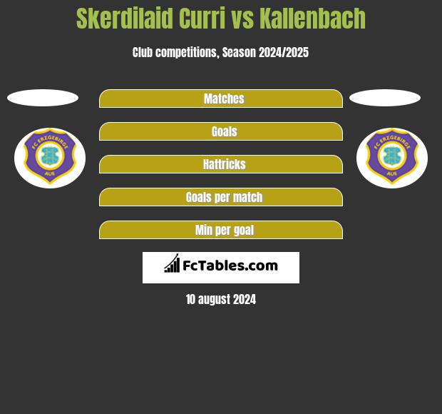 Skerdilaid Curri vs Kallenbach h2h player stats