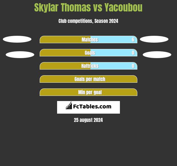 Skylar Thomas vs Yacoubou h2h player stats