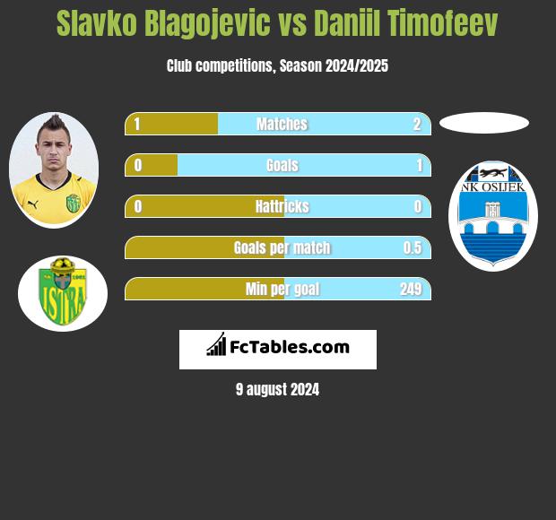 Slavko Blagojevic vs Daniil Timofeev h2h player stats