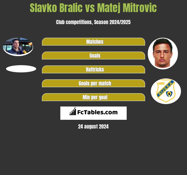 Slavko Bralic vs Matej Mitrovic h2h player stats