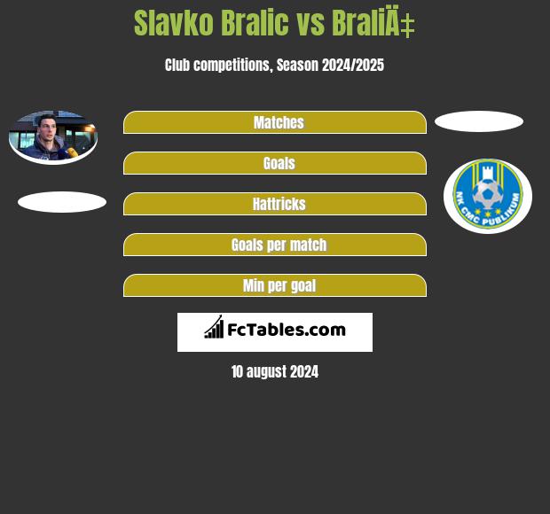 Slavko Bralic vs BraliÄ‡ h2h player stats