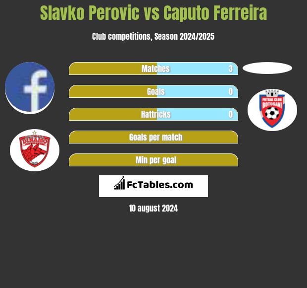 Slavko Perovic vs Caputo Ferreira h2h player stats