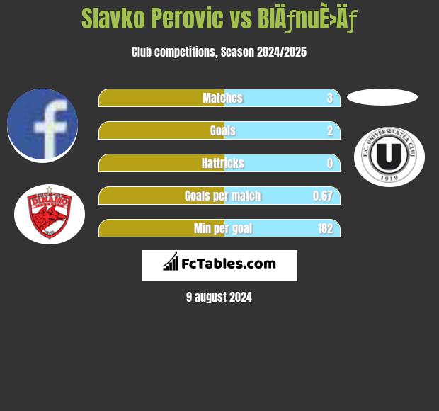 Slavko Perovic vs BlÄƒnuÈ›Äƒ h2h player stats