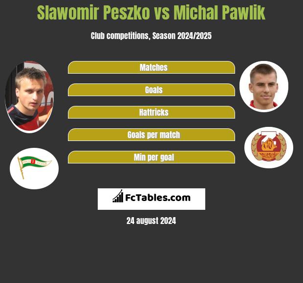 Slawomir Peszko vs Michal Pawlik h2h player stats