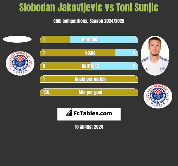 Slobodan Jakovljevic vs Toni Sunjić h2h player stats