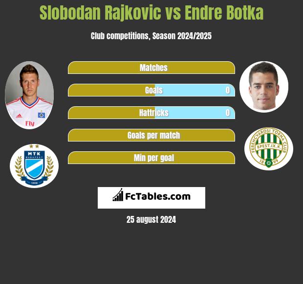 Slobodan Rajkovic vs Endre Botka h2h player stats