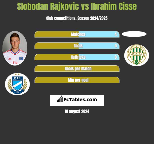 Slobodan Rajkovic vs Ibrahim Cisse h2h player stats