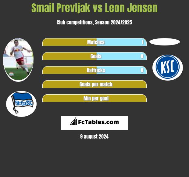 Smail Prevljak vs Leon Jensen h2h player stats