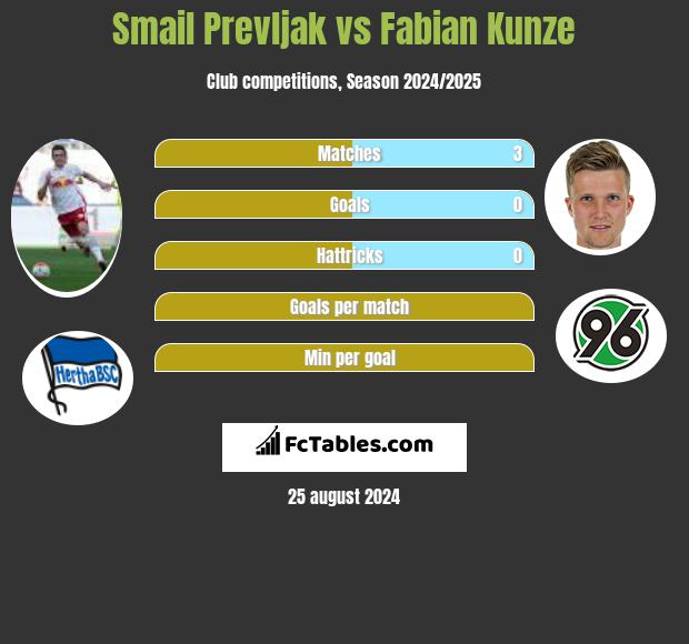 Smail Prevljak vs Fabian Kunze h2h player stats