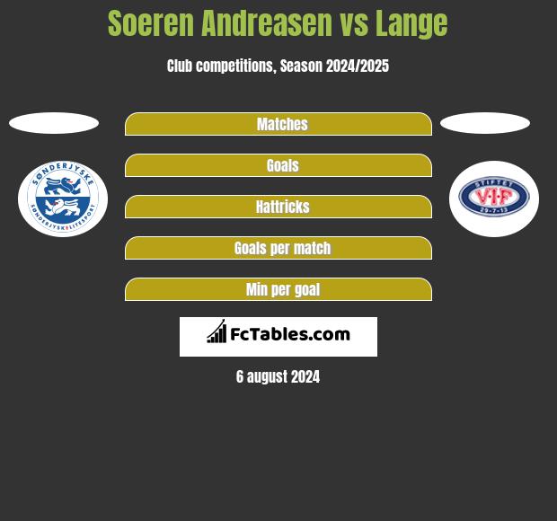 Soeren Andreasen vs Lange h2h player stats