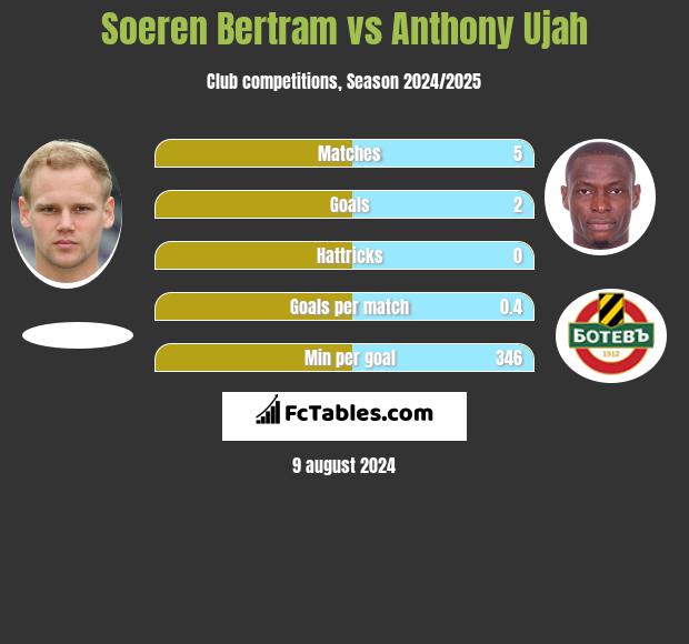 Soeren Bertram vs Anthony Ujah h2h player stats