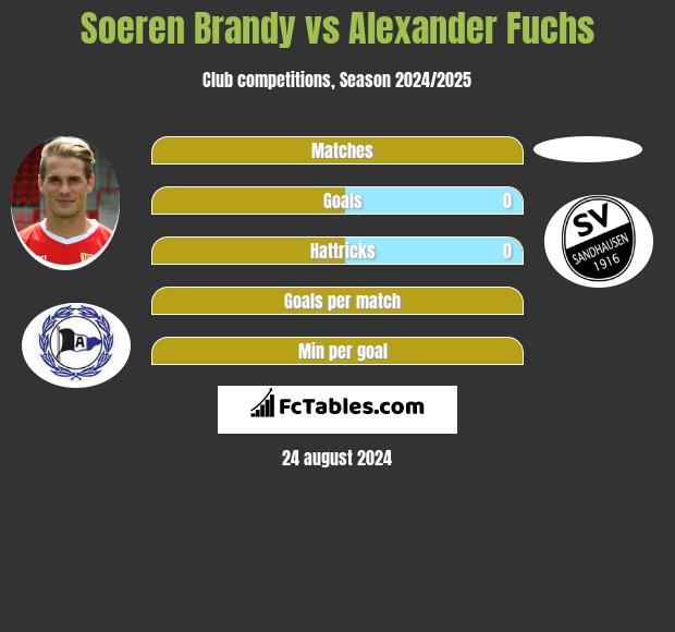 Soeren Brandy vs Alexander Fuchs h2h player stats