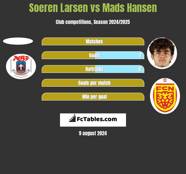 Soeren Larsen vs Mads Hansen h2h player stats