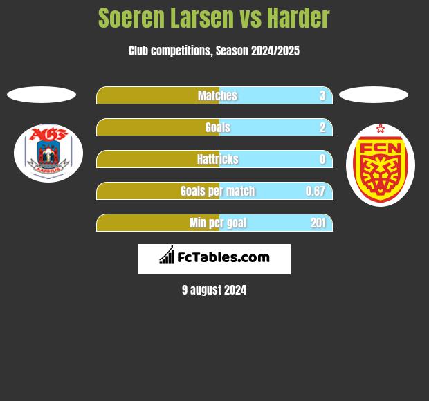 Soeren Larsen vs Harder h2h player stats