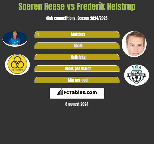 Soeren Reese vs Frederik Helstrup h2h player stats