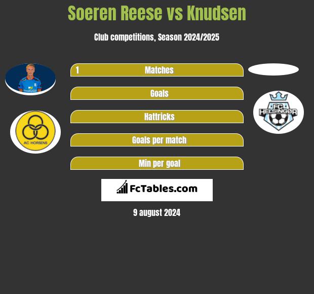 Soeren Reese vs Knudsen h2h player stats