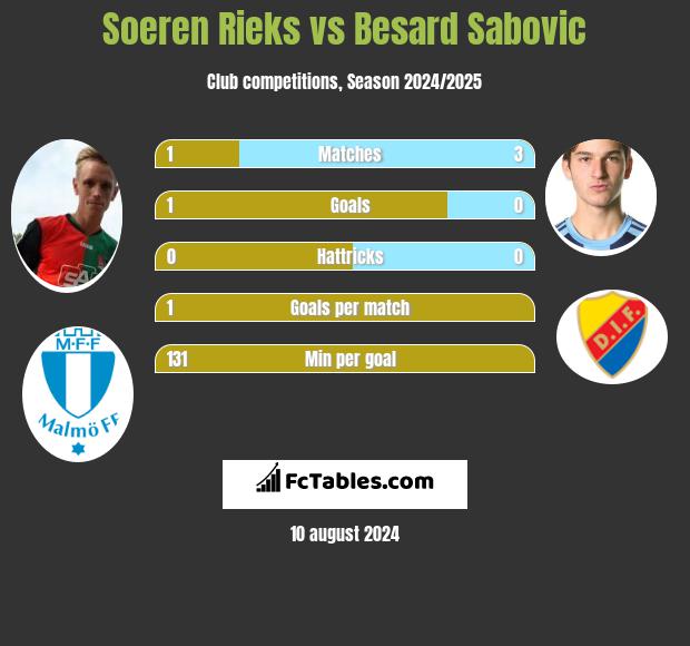 Soeren Rieks vs Besard Sabovic h2h player stats