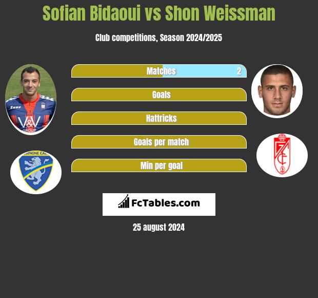 Sofian Bidaoui vs Shon Weissman h2h player stats