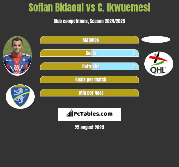 Sofian Bidaoui vs C. Ikwuemesi h2h player stats