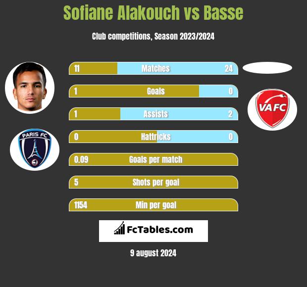 Sofiane Alakouch vs Basse h2h player stats