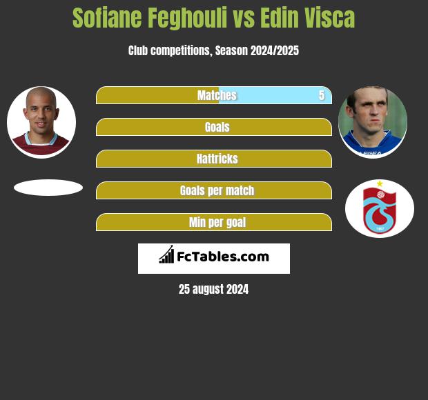 Sofiane Feghouli vs Edin Visca h2h player stats