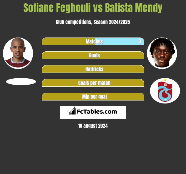 Sofiane Feghouli vs Batista Mendy h2h player stats