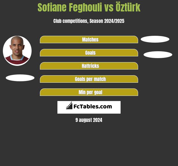 Sofiane Feghouli vs Öztürk h2h player stats