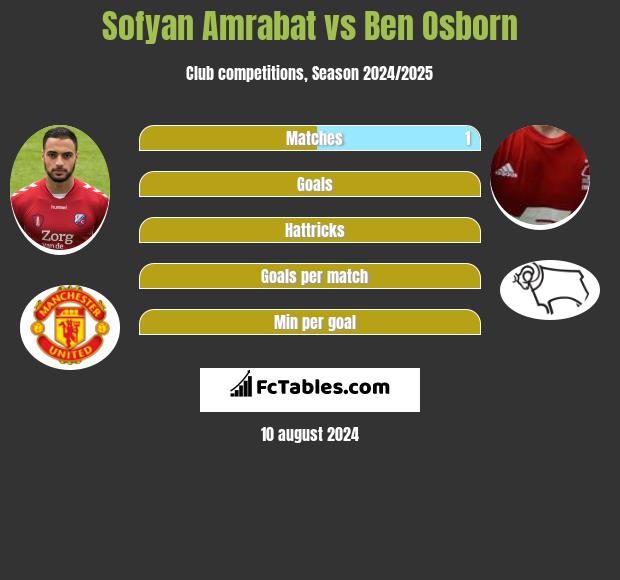 Sofyan Amrabat vs Ben Osborn h2h player stats