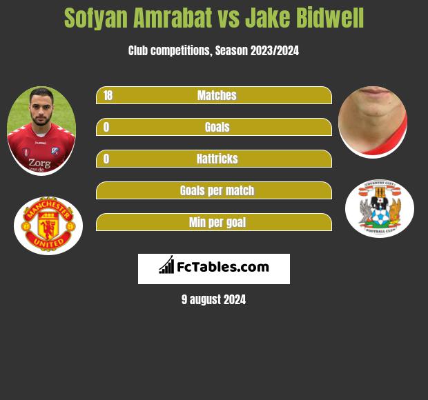 Sofyan Amrabat vs Jake Bidwell h2h player stats