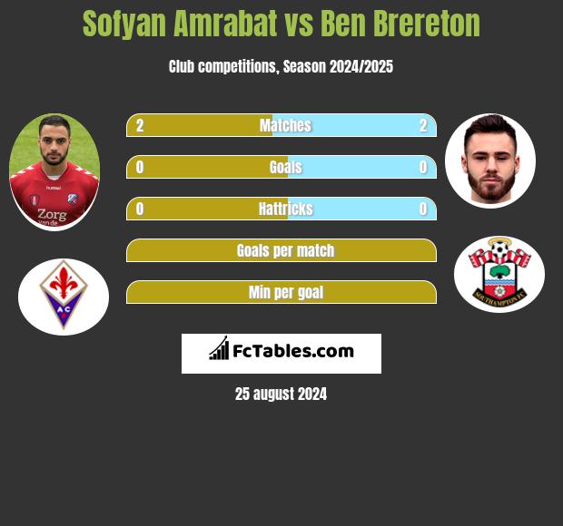 Sofyan Amrabat vs Ben Brereton h2h player stats