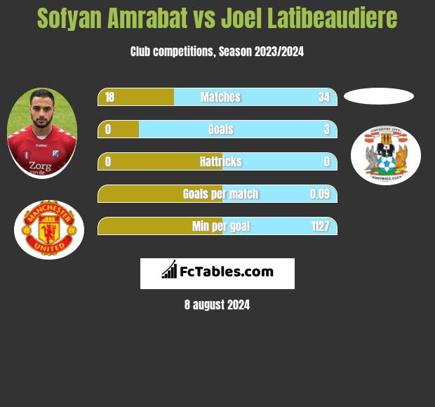 Sofyan Amrabat vs Joel Latibeaudiere h2h player stats