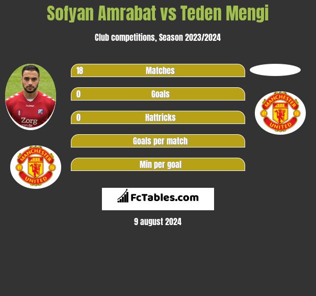 Sofyan Amrabat vs Teden Mengi h2h player stats