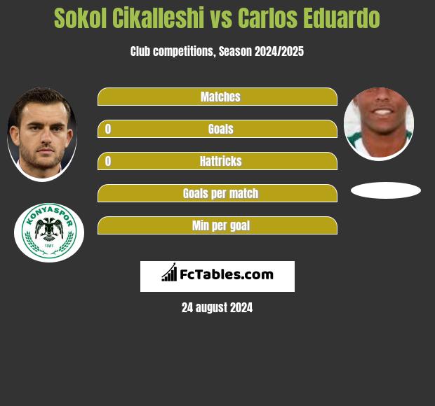 Sokol Cikalleshi vs Carlos Eduardo h2h player stats