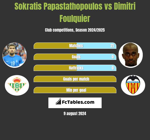 Sokratis Papastathopoulos vs Dimitri Foulquier h2h player stats