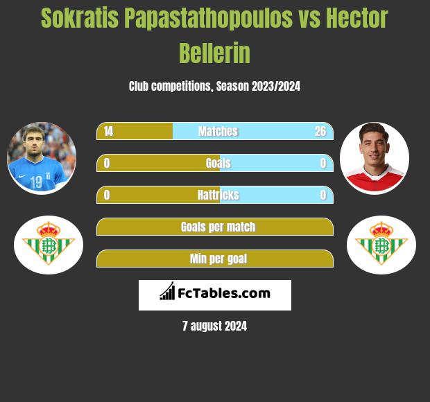 Sokratis Papastathopoulos vs Hector Bellerin h2h player stats